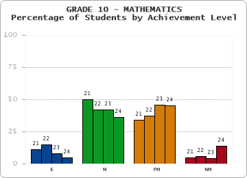 GRADE 10 - MATHEMATICS - Percentage of Students by Achievement Level