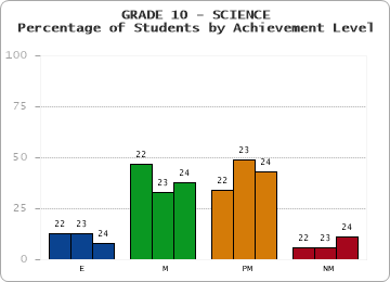 GRADE 10 - SCIENCE - Percentage of Students by Achievement Level