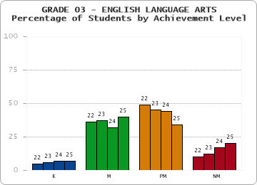 GRADE 03 - ENGLISH LANGUAGE ARTS - Percentage of Students by Achievement Level