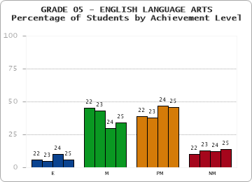 GRADE 05 - ENGLISH LANGUAGE ARTS - Percentage of Students by Achievement Level