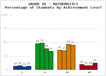 GRADE 05 - MATHEMATICS - Percentage of Students by Achievement Level