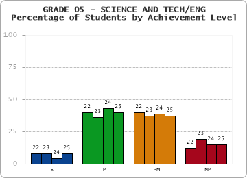 GRADE 05 - SCIENCE AND TECH/ENG - Percentage of Students by Achievement Level