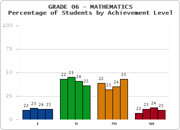 GRADE 06 - MATHEMATICS - Percentage of Students by Achievement Level