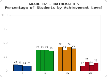 GRADE 07 - MATHEMATICS - Percentage of Students by Achievement Level