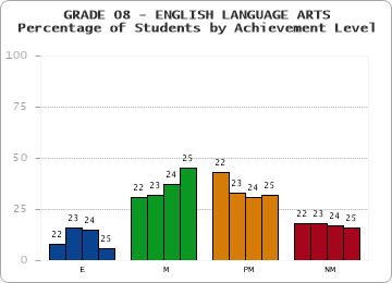 GRADE 08 - ENGLISH LANGUAGE ARTS - Percentage of Students by Achievement Level