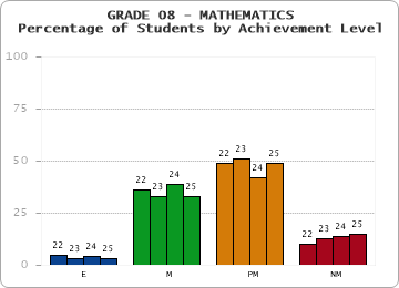 GRADE 08 - MATHEMATICS - Percentage of Students by Achievement Level
