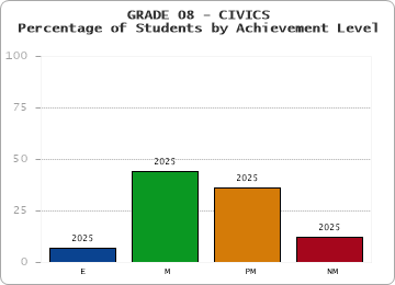 GRADE 08 - CIVICS - Percentage of Students by Achievement Level