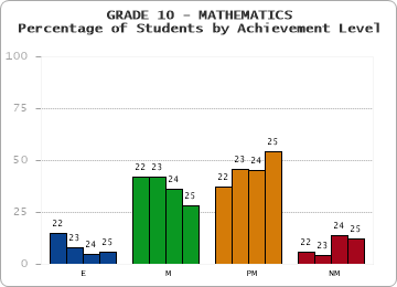 GRADE 10 - MATHEMATICS - Percentage of Students by Achievement Level