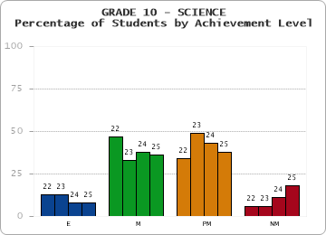 GRADE 10 - SCIENCE - Percentage of Students by Achievement Level