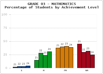 GRADE 03 - MATHEMATICS - Percentage of Students by Achievement Level by year