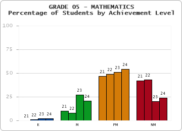GRADE 05 - MATHEMATICS - Percentage of Students by Achievement Level by year