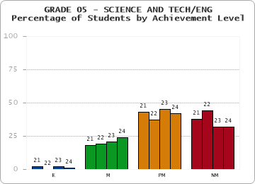 GRADE 05 - SCIENCE AND TECH/ENG - Percentage of Students by Achievement Level by year