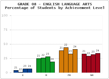 GRADE 08 - ENGLISH LANGUAGE ARTS - Percentage of Students by Achievement Level by year