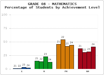GRADE 08 - MATHEMATICS - Percentage of Students by Achievement Level by year