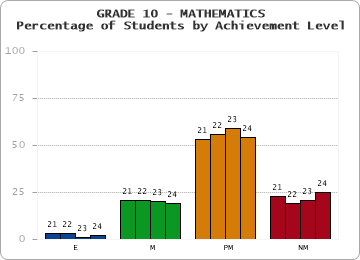 GRADE 10 - MATHEMATICS - Percentage of Students by Achievement Level by year