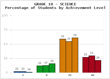 GRADE 10 - SCIENCE - Percentage of Students by Achievement Level by year