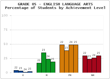 GRADE 05 - ENGLISH LANGUAGE ARTS - Percentage of Students by Achievement Level by year