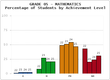 GRADE 05 - MATHEMATICS - Percentage of Students by Achievement Level by year