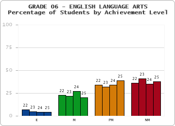 GRADE 06 - ENGLISH LANGUAGE ARTS - Percentage of Students by Achievement Level by year
