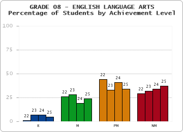 GRADE 08 - ENGLISH LANGUAGE ARTS - Percentage of Students by Achievement Level by year