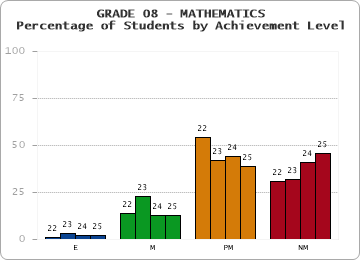 GRADE 08 - MATHEMATICS - Percentage of Students by Achievement Level by year