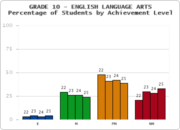 GRADE 10 - ENGLISH LANGUAGE ARTS - Percentage of Students by Achievement Level by year