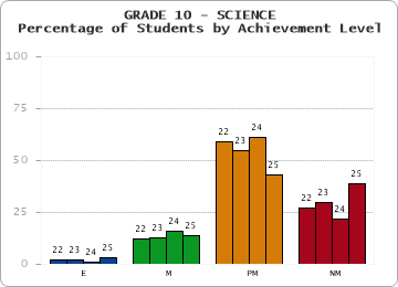 GRADE 10 - SCIENCE - Percentage of Students by Achievement Level by year