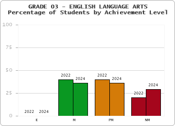 GRADE 03 - ENGLISH LANGUAGE ARTS - Percentage of Students by Achievement Level by year