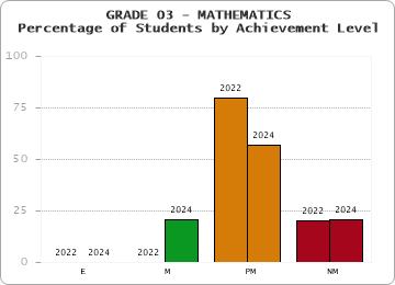 GRADE 03 - MATHEMATICS - Percentage of Students by Achievement Level by year