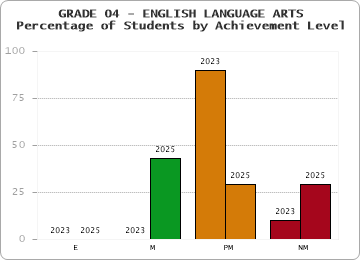 GRADE 04 - ENGLISH LANGUAGE ARTS - Percentage of Students by Achievement Level by year