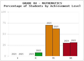 GRADE 04 - MATHEMATICS - Percentage of Students by Achievement Level by year