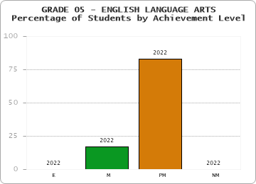 GRADE 05 - ENGLISH LANGUAGE ARTS - Percentage of Students by Achievement Level by year