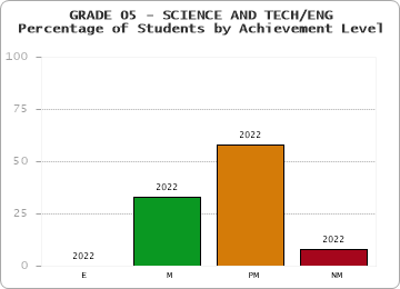 GRADE 05 - SCIENCE AND TECH/ENG - Percentage of Students by Achievement Level by year