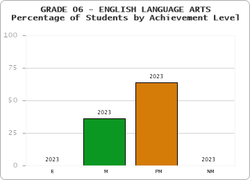 GRADE 06 - ENGLISH LANGUAGE ARTS - Percentage of Students by Achievement Level by year