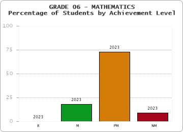 GRADE 06 - MATHEMATICS - Percentage of Students by Achievement Level by year