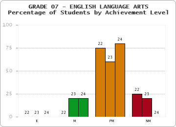 GRADE 07 - ENGLISH LANGUAGE ARTS - Percentage of Students by Achievement Level by year