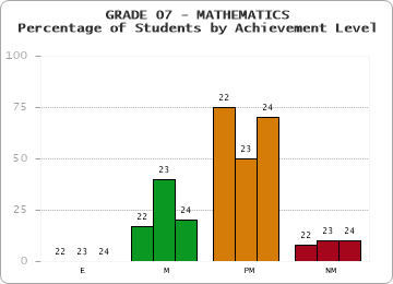 GRADE 07 - MATHEMATICS - Percentage of Students by Achievement Level by year