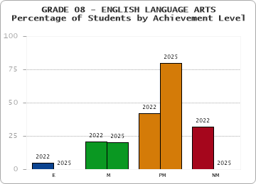 GRADE 08 - ENGLISH LANGUAGE ARTS - Percentage of Students by Achievement Level by year