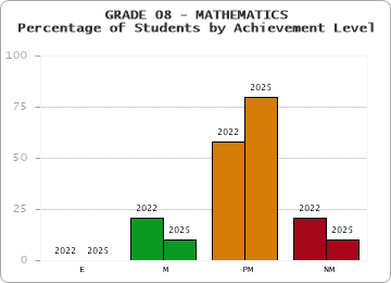 GRADE 08 - MATHEMATICS - Percentage of Students by Achievement Level by year