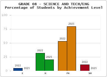 GRADE 08 - SCIENCE AND TECH/ENG - Percentage of Students by Achievement Level by year