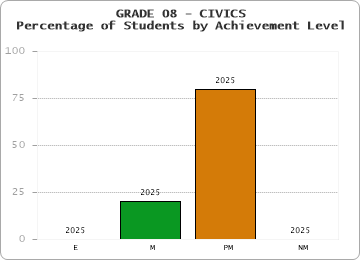 GRADE 08 - CIVICS - Percentage of Students by Achievement Level by year
