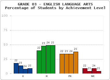 GRADE 03 - ENGLISH LANGUAGE ARTS - Percentage of Students by Achievement Level by year