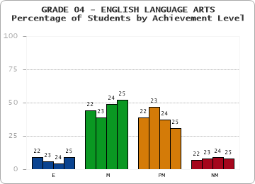 GRADE 04 - ENGLISH LANGUAGE ARTS - Percentage of Students by Achievement Level by year
