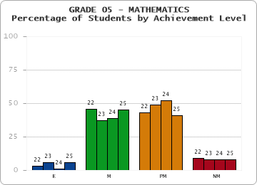 GRADE 05 - MATHEMATICS - Percentage of Students by Achievement Level by year