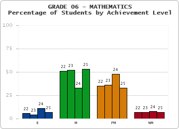 GRADE 06 - MATHEMATICS - Percentage of Students by Achievement Level by year