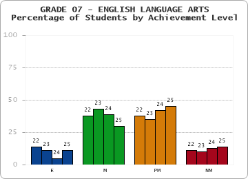 GRADE 07 - ENGLISH LANGUAGE ARTS - Percentage of Students by Achievement Level by year