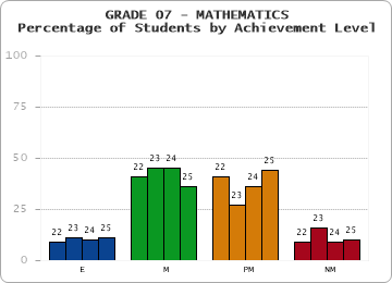 GRADE 07 - MATHEMATICS - Percentage of Students by Achievement Level by year