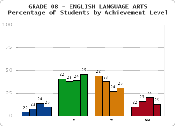 GRADE 08 - ENGLISH LANGUAGE ARTS - Percentage of Students by Achievement Level by year