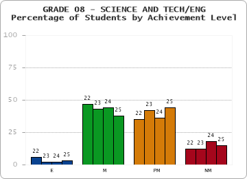 GRADE 08 - SCIENCE AND TECH/ENG - Percentage of Students by Achievement Level by year