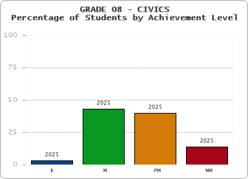 GRADE 08 - CIVICS - Percentage of Students by Achievement Level by year